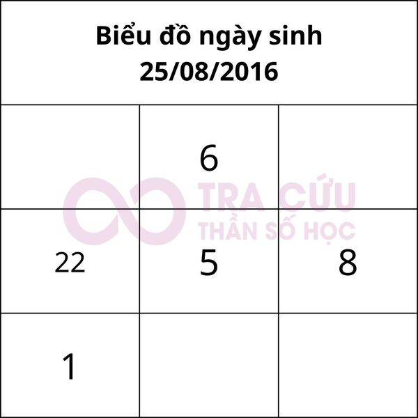 Biểu đồ ngày sinh 25/08/2016 Biểu đồ ngày sinh 25/08/2016