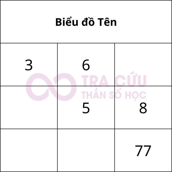 Biểu đồ tên "Phương" Thần Số Học Biểu đồ tên "Phương" Thần Số Học