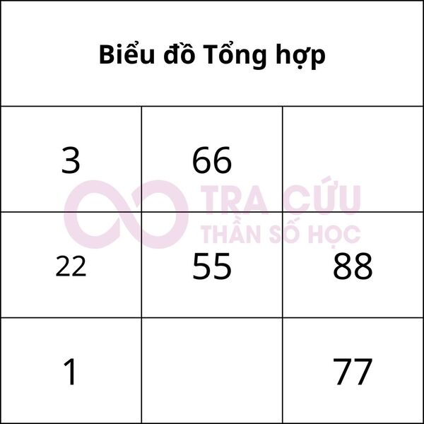 Biểu đồ tổng hợp ngày sinh 25/08/2016 và tên "Phương" Biểu đồ tổng hợp ngày sinh 25/08/2016 và tên "Phương"