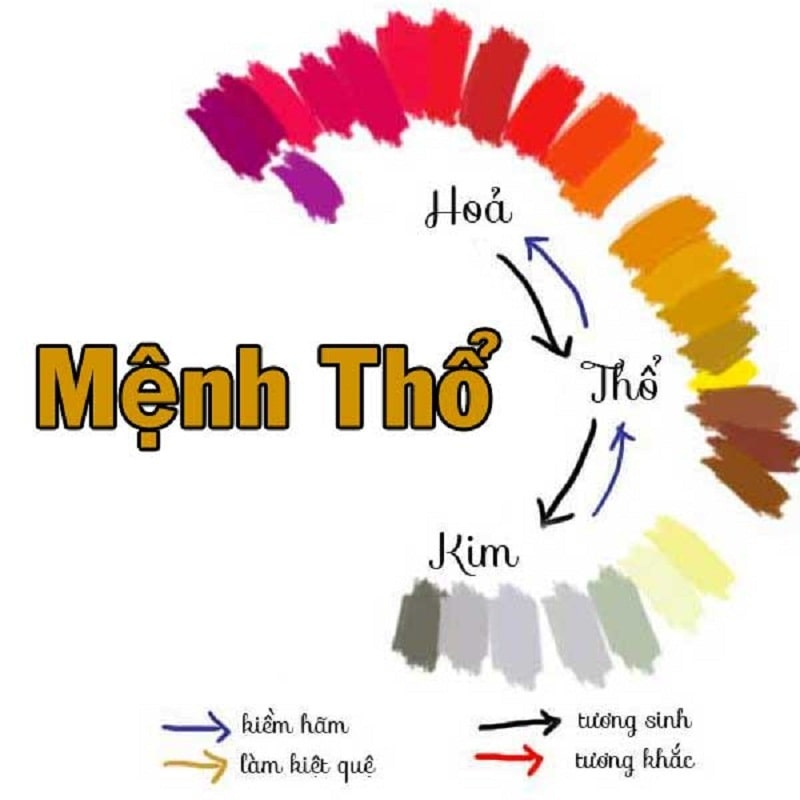 Mệnh Thổ hợp với 3 nhóm màu sắc chính là vàng nhạt, vàng nâu và đỏ, hồng, cam, tím Mệnh Thổ hợp với 3 nhóm màu sắc chính là vàng nhạt, vàng nâu và đỏ, hồng, cam, tím