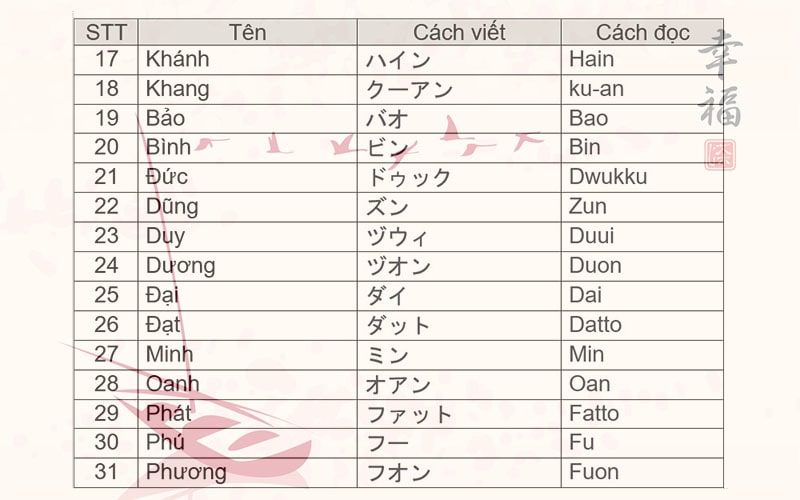Quy tắc khi đặt tên của người Nhật Bản rất hiếm khi sử dụng tên đệm và lót Quy tắc khi đặt tên của người Nhật Bản rất hiếm khi sử dụng tên đệm và lót