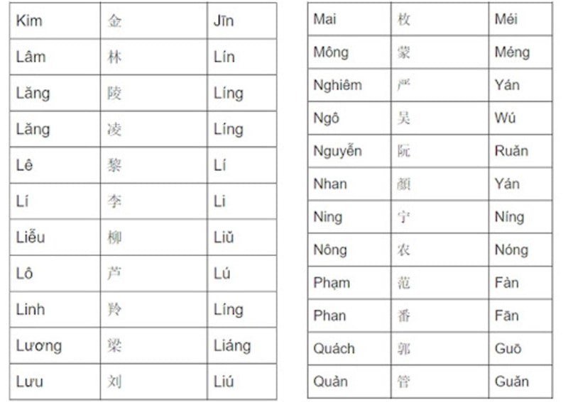 Những lưu ý bố mẹ cần phải nắm rõ trước khi chọn biệt danh hay bằng tiếng Trung cho con Những lưu ý bố mẹ cần phải nắm rõ trước khi chọn biệt danh hay bằng tiếng Trung cho con
