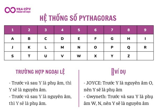 Hệ thống số Pythagoras Hệ thống số Pythagoras