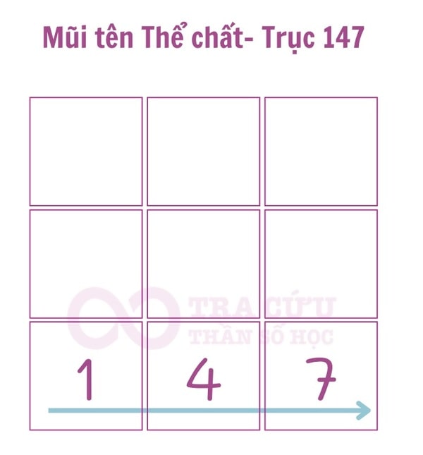 Mũi tên 1-4-7 trong Thần số học Mũi tên 1-4-7 trong Thần số học
