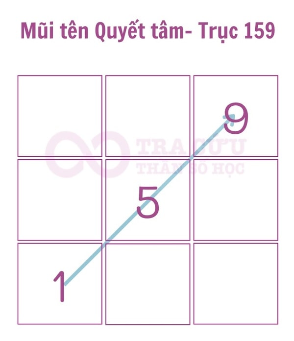 Mũi tên 1-5-9 trong Thần số học Mũi tên 1-5-9 trong Thần số học