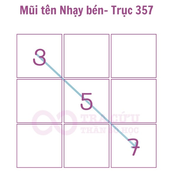 Mũi tên 3-5-7 trong Thần số học Mũi tên 3-5-7 trong Thần số học