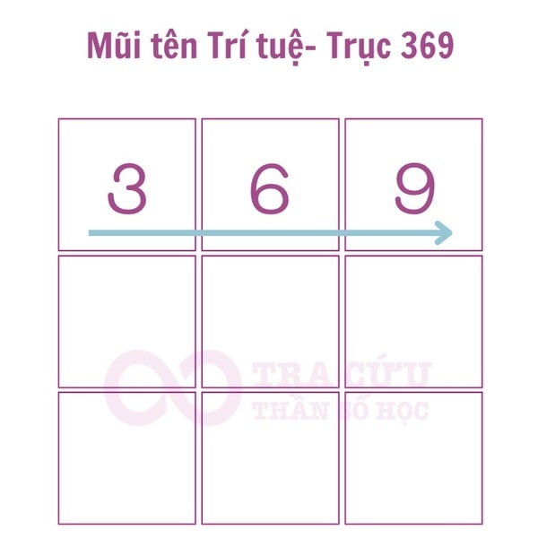 Mũi tên 3-6-9 trong Thần số học Mũi tên 3-6-9 trong Thần số học