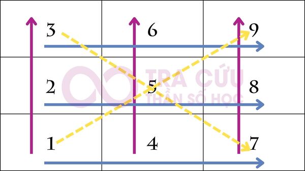 Biểu đồ ngày sinh Thần Số Học là gì? Biểu đồ ngày sinh Thần Số Học là gì?