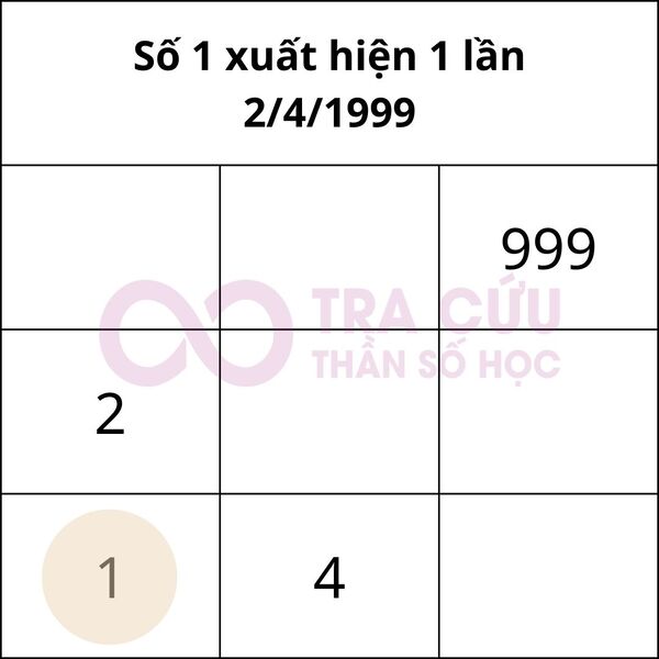 Người có 1 số 1 trong biểu đồ ngày sinh Người có 1 số 1 trong biểu đồ ngày sinh