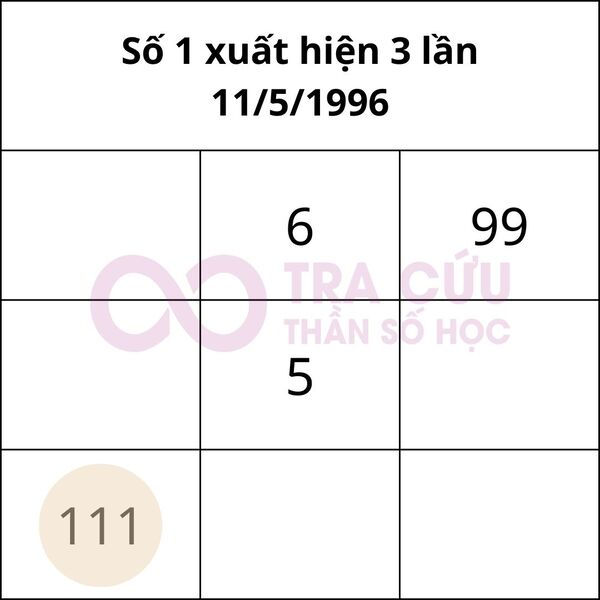 Có 3 số 1 trong biểu đồ ngày sinh có khả năng gì? Có 3 số 1 trong biểu đồ ngày sinh có khả năng gì?
