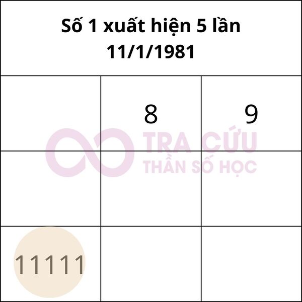Có nhiều số 1 trong biểu đồ ngày sinh Có nhiều số 1 trong biểu đồ ngày sinh