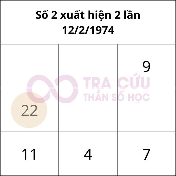 Số 2 trong biểu đồ ngày sinh xuất hiện 2 lần Số 2 trong biểu đồ ngày sinh xuất hiện 2 lần