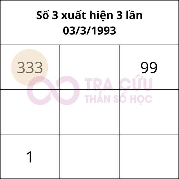Số 3 xuất hiện 3 lần trong biểu đồ ngày sinh Số 3 xuất hiện 3 lần trong biểu đồ ngày sinh