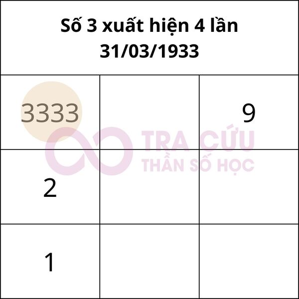 Số 3 xuất hiện 4 lần trong biểu đồ ngày sinh Số 3 xuất hiện 4 lần trong biểu đồ ngày sinh