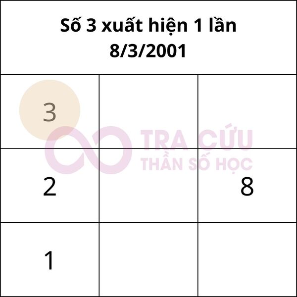Số 3 xuất hiện 1 lần trong biểu đồ ngày sinh Số 3 xuất hiện 1 lần trong biểu đồ ngày sinh