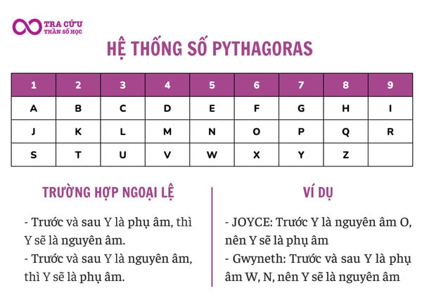 Bảng quy đổi Thần số học theo tên ra các con số Bảng quy đổi Thần số học theo tên ra các con số