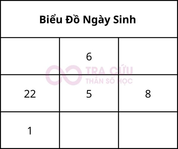 Lập biểu đồ ngày sinh của con sinh ngày 25/08/2016 Lập biểu đồ ngày sinh của con sinh ngày 25/08/2016
