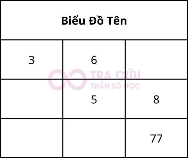 Biểu đồ tên theo Thần số học "Phương" Biểu đồ tên theo Thần số học "Phương"