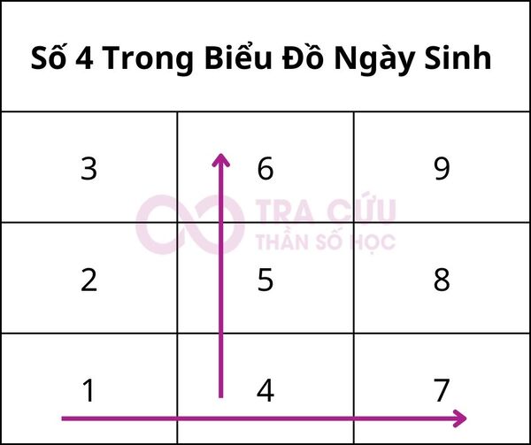 Số 4 trong biểu đồ ngày sinh có ý nghĩa gì? Số 4 trong biểu đồ ngày sinh có ý nghĩa gì?