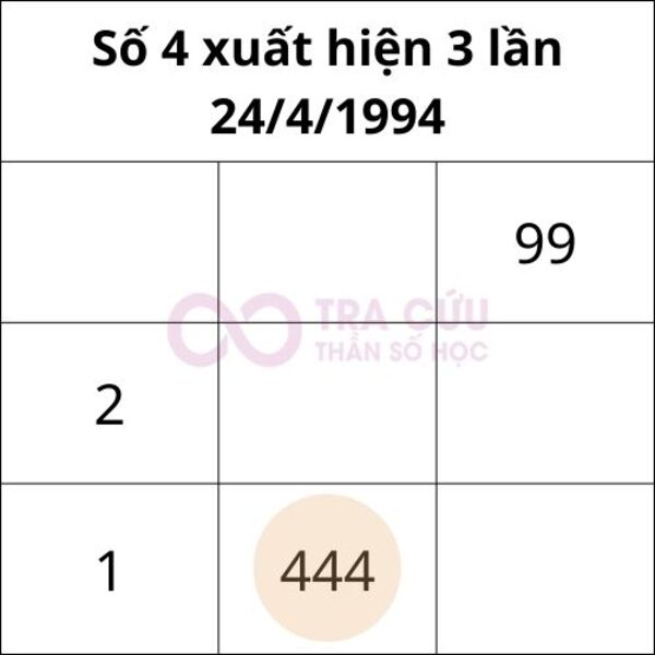 Số 4 trong biểu đồ ngày sinh xuất hiện 3 lần Số 4 trong biểu đồ ngày sinh xuất hiện 3 lần
