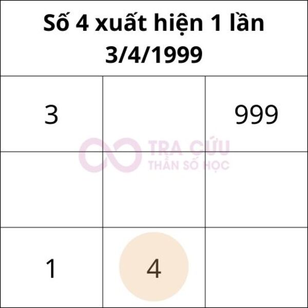 Số 4 xuất hiện 1 lần trong biểu đồ ngày sinh thần số học Số 4 xuất hiện 1 lần trong biểu đồ ngày sinh thần số học