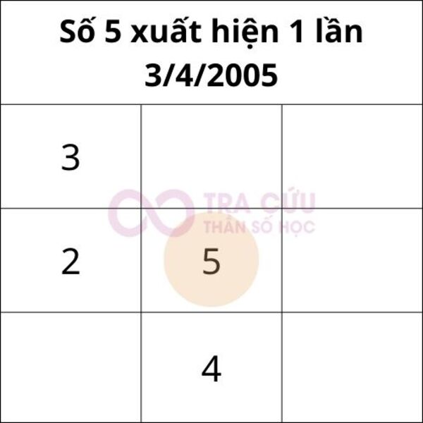 Số 5 trong biểu đồ ngày sinh xuất hiện 1 lần Số 5 trong biểu đồ ngày sinh xuất hiện 1 lần