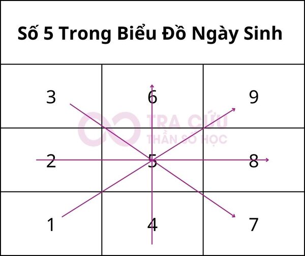 Số 5 trong biểu đồ ngày sinh có ý nghĩa như thế nào? Số 5 trong biểu đồ ngày sinh có ý nghĩa như thế nào?
