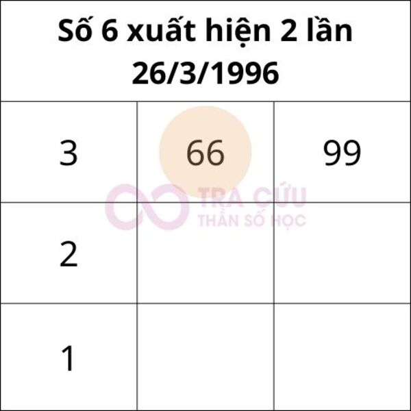 Số 6 xuất hiện 2 lần trong biểu đồ ngày sinh Số 6 xuất hiện 2 lần trong biểu đồ ngày sinh