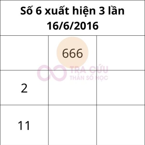 Số 6 trong biểu đồ ngày sinh xuất hiện 3 lần Số 6 trong biểu đồ ngày sinh xuất hiện 3 lần