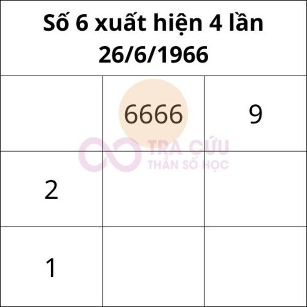 Số 6 xuất hiện 4 lần trong biểu đồ ngày sinh Số 6 xuất hiện 4 lần trong biểu đồ ngày sinh