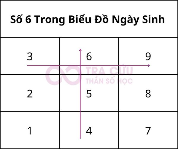 Số 6 trong biểu đồ ngày sinh có ý nghĩa gì? Số 6 trong biểu đồ ngày sinh có ý nghĩa gì?