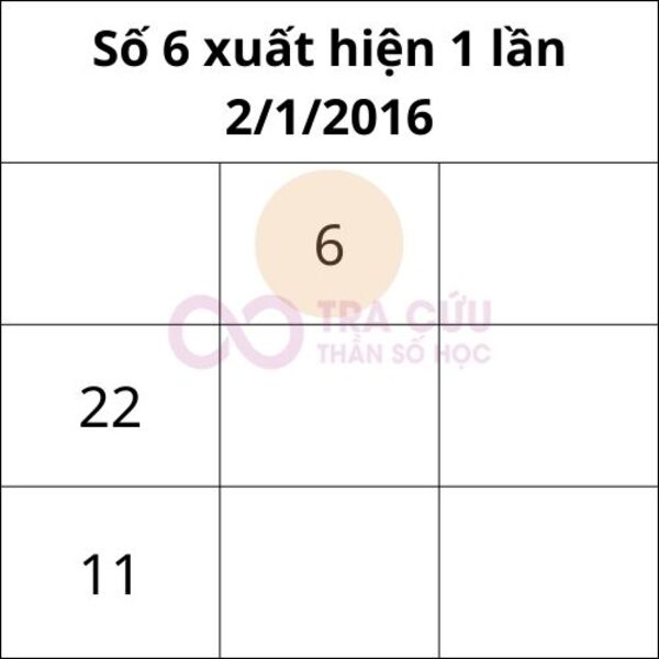 Số 6 trong biểu đồ ngày sinh xuất hiện 1 lần Số 6 trong biểu đồ ngày sinh xuất hiện 1 lần