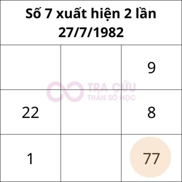 Số 7 xuất hiện 2 lần trong biểu đồ ngày sinh Số 7 xuất hiện 2 lần trong biểu đồ ngày sinh