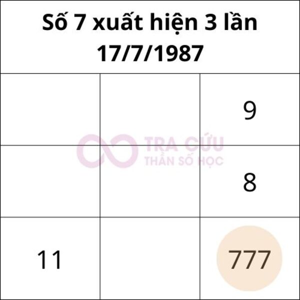 Số 7 trong biểu đồ ngày sinh xuất hiện 3 lần Số 7 trong biểu đồ ngày sinh xuất hiện 3 lần