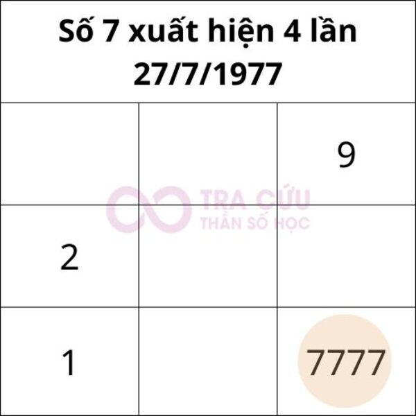 Số 7 xuất hiện 4 lần trong biểu đồ ngày sinh Số 7 xuất hiện 4 lần trong biểu đồ ngày sinh