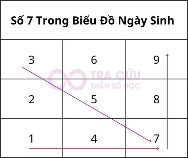 Số 7 trong biểu đồ ngày sinh thần số học có ý nghĩa gì? Số 7 trong biểu đồ ngày sinh thần số học có ý nghĩa gì?