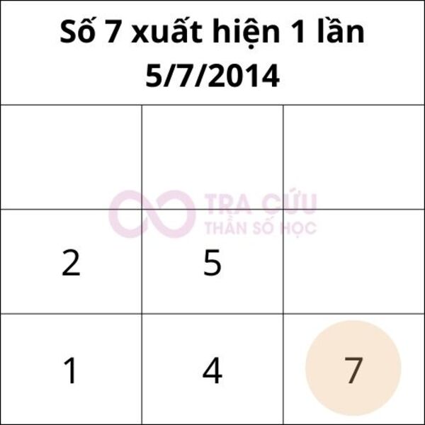 Số 7 trong biểu đồ ngày sinh xuất hiện 1 lần Số 7 trong biểu đồ ngày sinh xuất hiện 1 lần