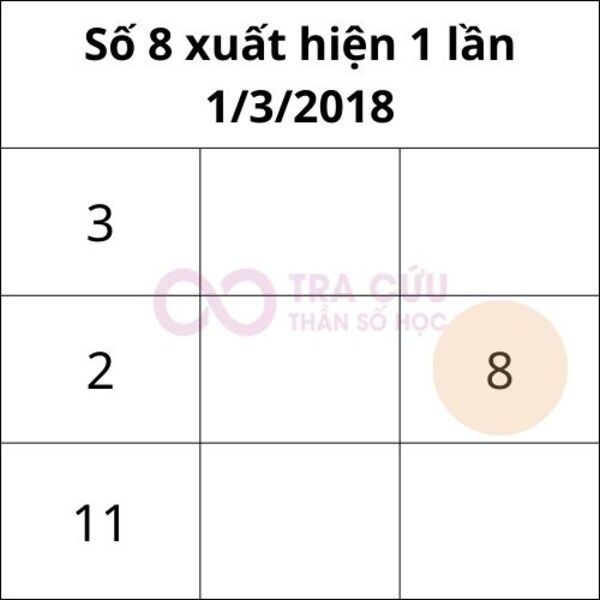 Số 8 trong biểu đồ ngày sinh xuất hiện 1 lần Số 8 trong biểu đồ ngày sinh xuất hiện 1 lần