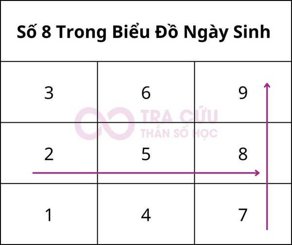 Thần số học số 8 trong biểu đồ ngày sinh có ý nghĩa gì? Thần số học số 8 trong biểu đồ ngày sinh có ý nghĩa gì?
