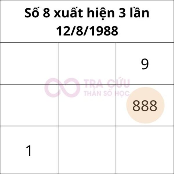 Số 8 trong biểu đồ ngày sinh xuất hiện 3 lần Số 8 trong biểu đồ ngày sinh xuất hiện 3 lần