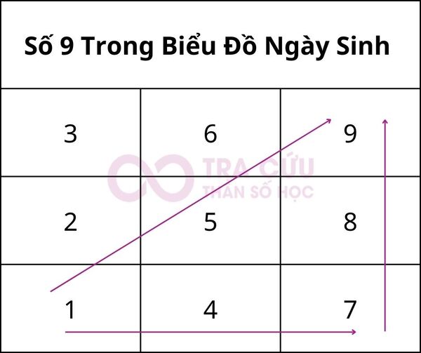 Ý nghĩa con số 9 trong biểu đồ ngày sinh Thần số học Ý nghĩa con số 9 trong biểu đồ ngày sinh Thần số học