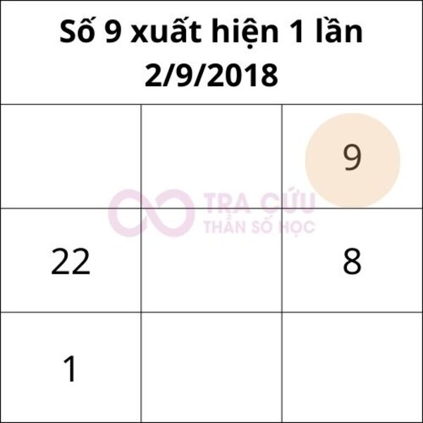 Số 9 trong thần số học xuất hiện 1 lần Số 9 trong thần số học xuất hiện 1 lần