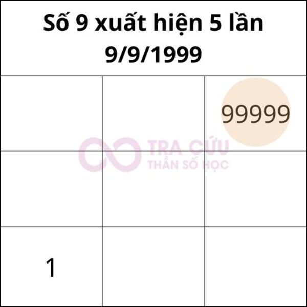 Số 9 trong biểu đồ ngày sinh Thần số học xuất hiện 5 lần Số 9 trong biểu đồ ngày sinh Thần số học xuất hiện 5 lần