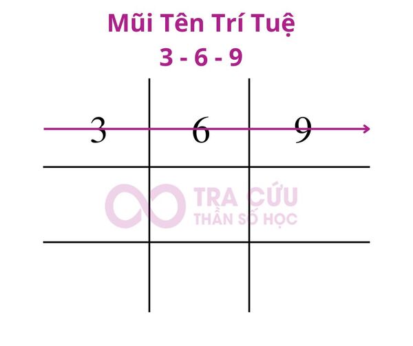 Ý nghĩa mũi tên 3-6-9 trong thần số học Ý nghĩa mũi tên 3-6-9 trong thần số học