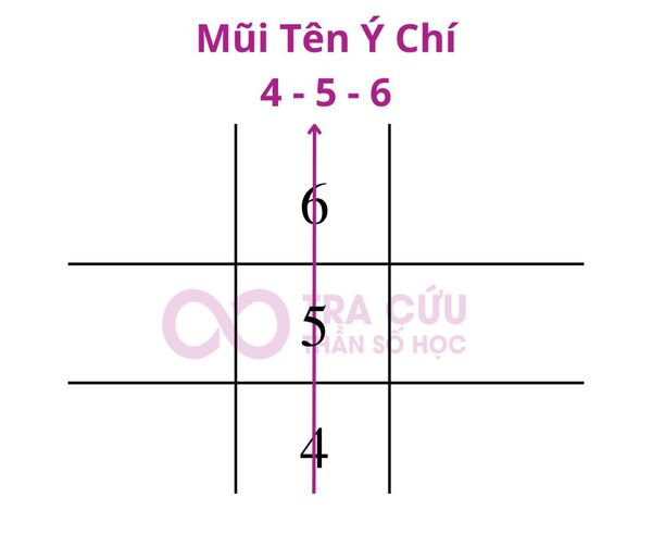 Cách xác định mũi tên 4-5-6 trong thần số học Cách xác định mũi tên 4-5-6 trong thần số học