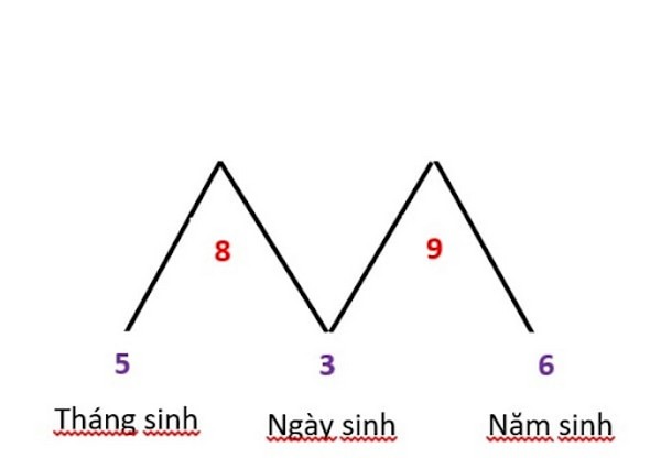 Khám Phá Sự Thú Vị Của Thần Số Học Ngày Tháng Năm Sinh 11 Khám Phá Sự Thú Vị Của Thần Số Học Ngày Tháng Năm Sinh